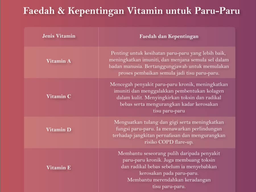 4 Vitamin Paling Penting Untuk Paru-Paru